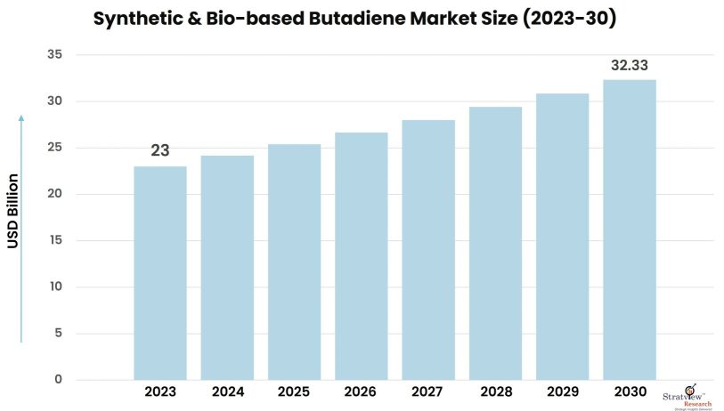 Synthetic-BIo-Based-Butadiene-Market-Insights